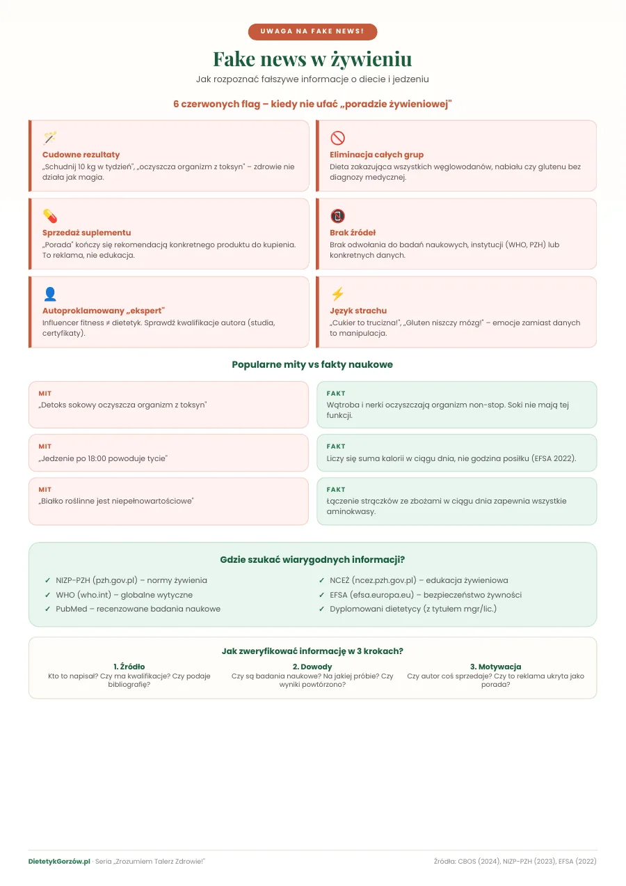 Miniatura pierwszej strony: Infografika: Fake news w żywieniu – czerwone flagi